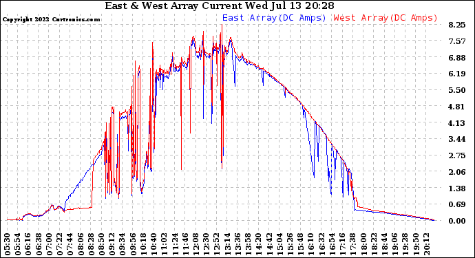 Solar PV/Inverter Performance Photovoltaic Panel Current Output