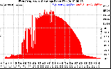 Solar PV/Inverter Performance West Array Actual & Average Power Output