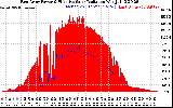 Solar PV/Inverter Performance East Array Power Output & Effective Solar Radiation