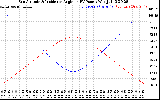 Solar PV/Inverter Performance Sun Altitude Angle & Sun Incidence Angle on PV Panels