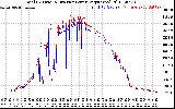 Solar PV/Inverter Performance PV Panel Power Output & Inverter Power Output