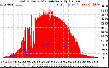 Solar PV/Inverter Performance Total PV Panel Power Output & Solar Radiation