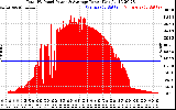 Solar PV/Inverter Performance Total PV Panel Power Output