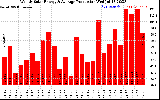 Solar PV/Inverter Performance Weekly Solar Energy Production