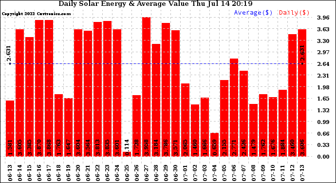 Solar PV/Inverter Performance Daily Solar Energy Production Value