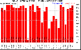 Solar PV/Inverter Performance Daily Solar Energy Production