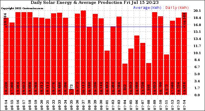 Solar PV/Inverter Performance Daily Solar Energy Production