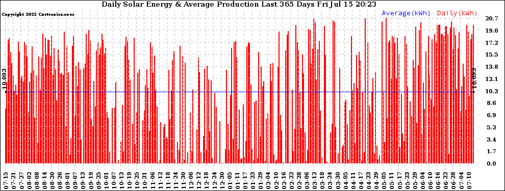 Solar PV/Inverter Performance Daily Solar Energy Production Last 365 Days