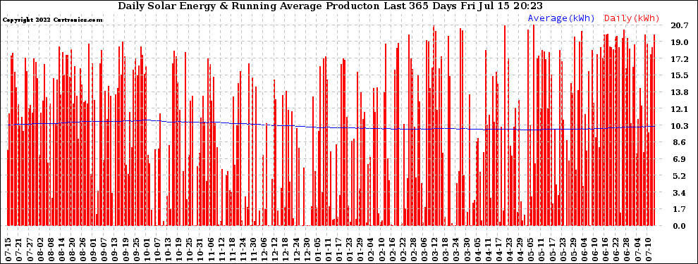 Solar PV/Inverter Performance Daily Solar Energy Production Running Average Last 365 Days