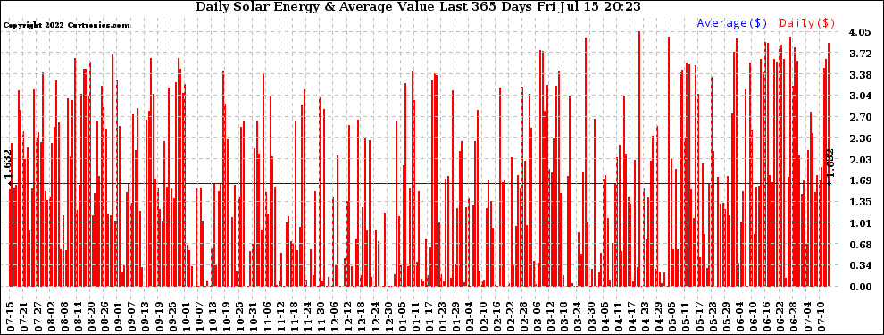Solar PV/Inverter Performance Daily Solar Energy Production Value Last 365 Days
