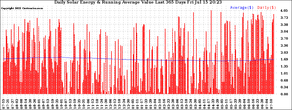 Solar PV/Inverter Performance Daily Solar Energy Production Value Running Average Last 365 Days