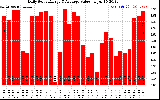 Solar PV/Inverter Performance Daily Solar Energy Production Value