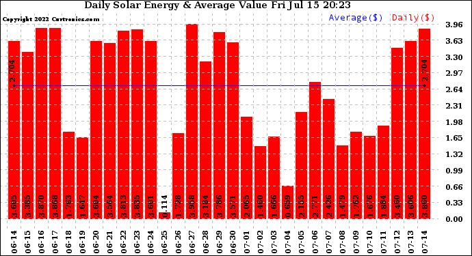 Solar PV/Inverter Performance Daily Solar Energy Production Value