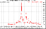 Solar PV/Inverter Performance Daily Energy Production Per Minute