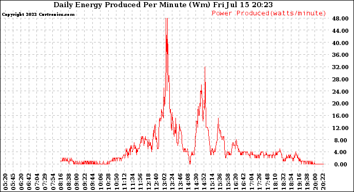 Solar PV/Inverter Performance Daily Energy Production Per Minute