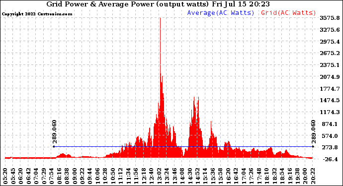 Solar PV/Inverter Performance Inverter Power Output