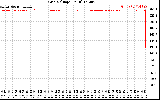 Solar PV/Inverter Performance Grid Voltage