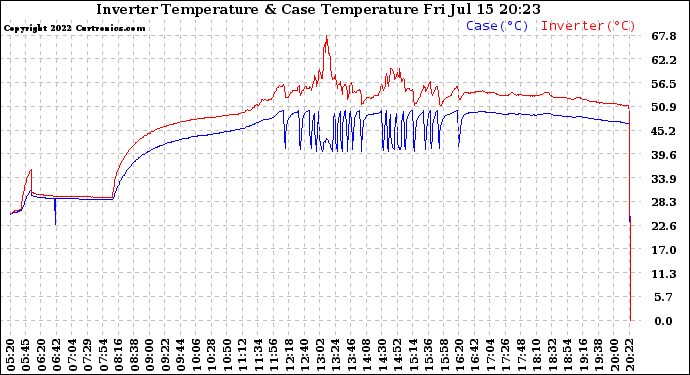 Solar PV/Inverter Performance Inverter Operating Temperature
