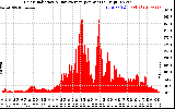 Solar PV/Inverter Performance Solar Radiation & Day Average per Minute