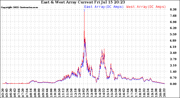 Solar PV/Inverter Performance Photovoltaic Panel Current Output