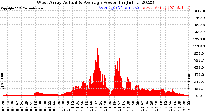 Solar PV/Inverter Performance West Array Actual & Average Power Output