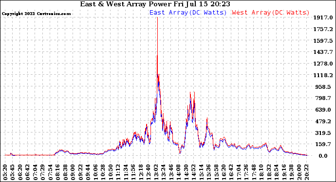 Solar PV/Inverter Performance Photovoltaic Panel Power Output