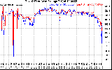 Solar PV/Inverter Performance Photovoltaic Panel Voltage Output