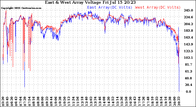 Solar PV/Inverter Performance Photovoltaic Panel Voltage Output