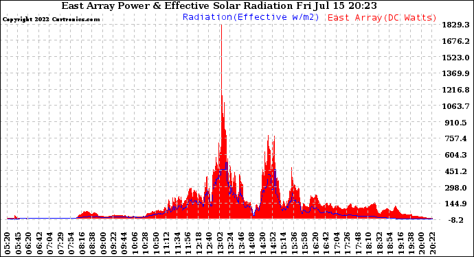 Solar PV/Inverter Performance East Array Power Output & Effective Solar Radiation