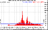 Solar PV/Inverter Performance East Array Actual & Average Power Output