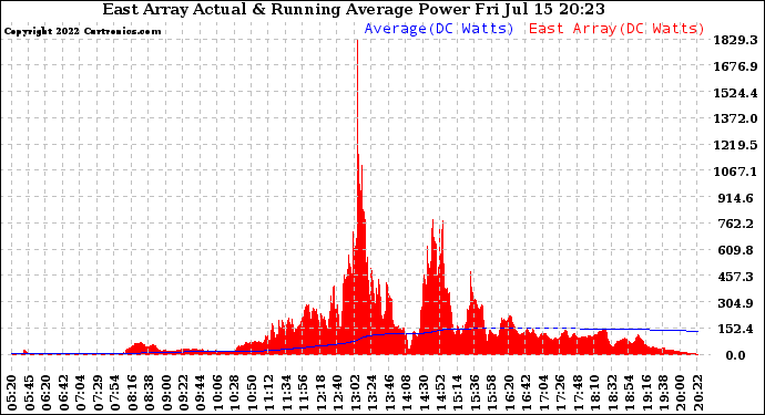 Solar PV/Inverter Performance East Array Actual & Running Average Power Output