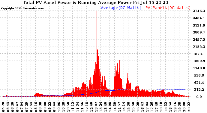 Solar PV/Inverter Performance Total PV Panel & Running Average Power Output