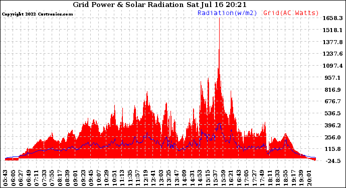 Solar PV/Inverter Performance Grid Power & Solar Radiation