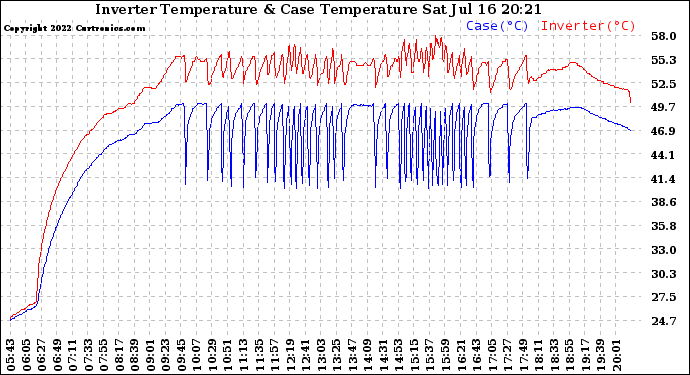 Solar PV/Inverter Performance Inverter Operating Temperature