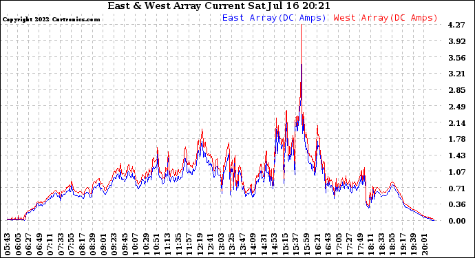 Solar PV/Inverter Performance Photovoltaic Panel Current Output