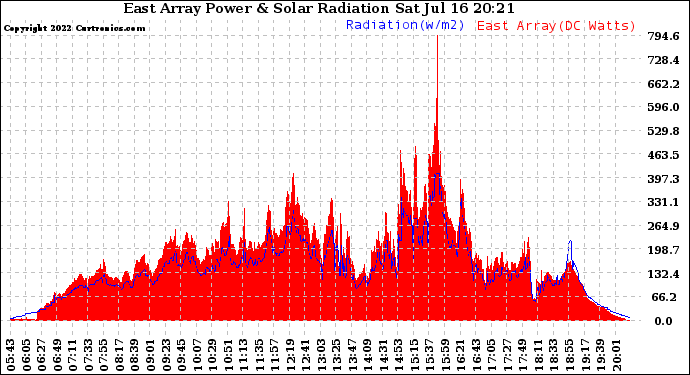 Solar PV/Inverter Performance East Array Power Output & Solar Radiation