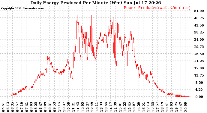 Solar PV/Inverter Performance Daily Energy Production Per Minute
