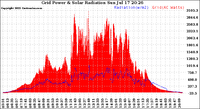 Solar PV/Inverter Performance Grid Power & Solar Radiation