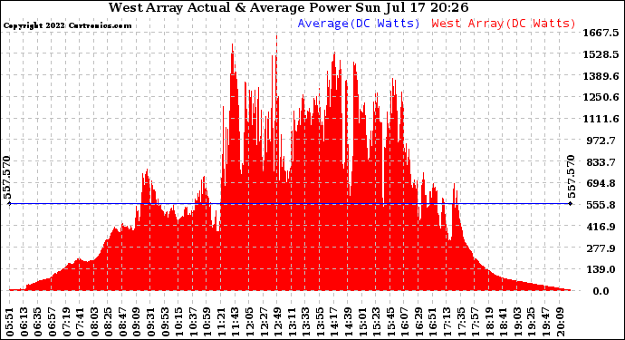 Solar PV/Inverter Performance West Array Actual & Average Power Output