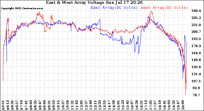 Solar PV/Inverter Performance Photovoltaic Panel Voltage Output