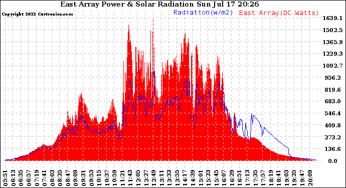 Solar PV/Inverter Performance East Array Power Output & Solar Radiation