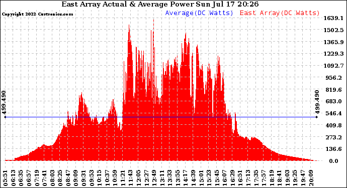 Solar PV/Inverter Performance East Array Actual & Average Power Output