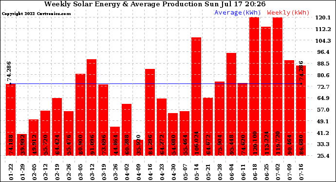 Solar PV/Inverter Performance Weekly Solar Energy Production