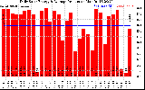 Solar PV/Inverter Performance Daily Solar Energy Production