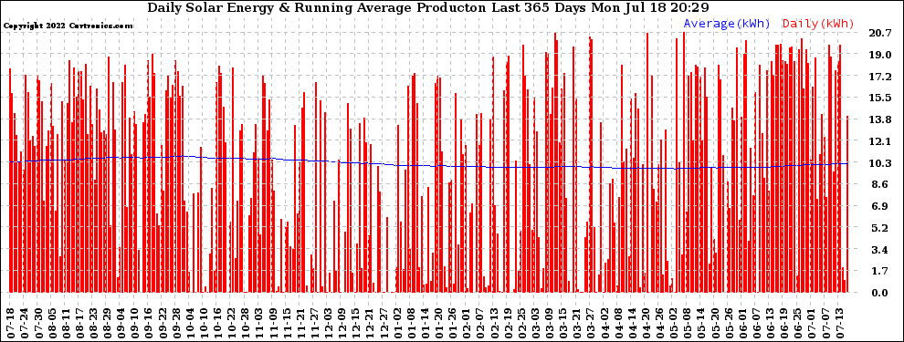 Solar PV/Inverter Performance Daily Solar Energy Production Running Average Last 365 Days