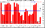 Solar PV/Inverter Performance Daily Solar Energy Production Value