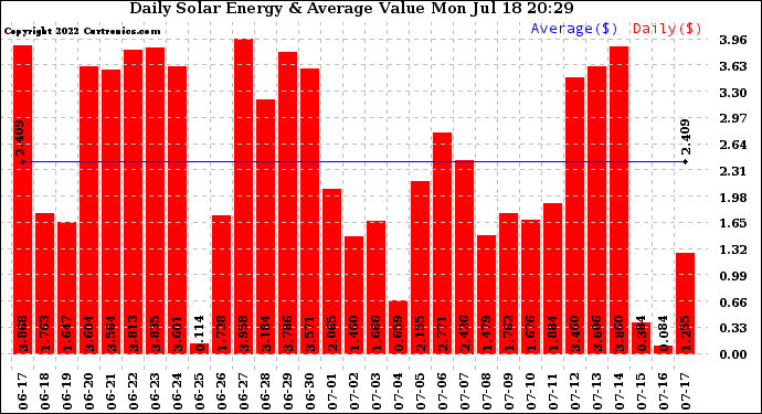 Solar PV/Inverter Performance Daily Solar Energy Production Value