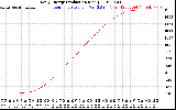 Solar PV/Inverter Performance Daily Energy Production