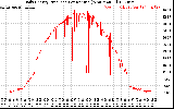 Solar PV/Inverter Performance Daily Energy Production Per Minute