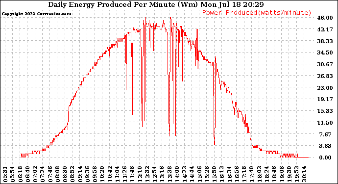 Solar PV/Inverter Performance Daily Energy Production Per Minute